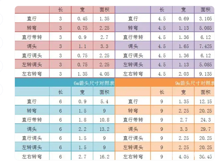 你知道國標交通標線導向箭頭的標準尺寸嗎？